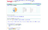 ヤフーは28日、「Yahoo!ブログ検索」に「評判情報検索」と「まとめ検索」など6つの機能を追加し、運用を開始した。の画像