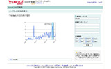 ヤフーは28日、「Yahoo!ブログ検索」に「評判情報検索」と「まとめ検索」など6つの機能を追加し、運用を開始した。の画像