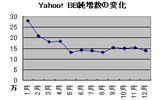 Yahoo! BB、2003年12月末現在の進捗状況を報告。対応局舎が3,000を突破の画像