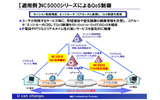 「NC5000シリーズ」が実現するQoS制御の画像