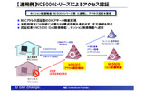 「NC5000シリーズ」が実現するアクセス認証の画像