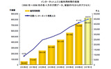 インターネット人口と総利用時間の推移の画像