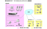 モバイルセントレックス構成図。拠点間通話のコストダウンだけでなく、IP網を使うことにより、業務アプリなどとの連携も図れるの画像