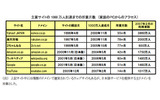 主要サイトの1000万人到達までの所要月数の画像