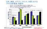 調査方法の違いはあるが、日本ではブログ利用率は高いものの、ブログの閲覧が必ずしも政治的活動に結びついていないの画像