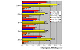 単位はMbps。全回線における速度は高知、徳島、香川、愛媛の順。香川のADSL速度は全国平均を大きく上回っているの画像