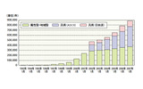 汎用JPドメインが属性ドメイン（CO.JPなど）を抜いた。日本語ドメインも12万件を突破の画像
