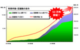 ICカード「Suica」と「PASMO」における電子マネーサービスの利用が、23日に1日50万件を突破した。東日本旅客鉄道(JR東日本)、PASMO協議会、パスモの3者が、27日に発表した。の画像