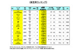 新型車ランキング(e燃費)の画像