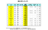 輸入車ランキング(e燃費)の画像