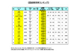 国産乗用車ランキング(e燃費)の画像
