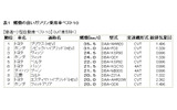 燃費の良いガソリン乗用車ベスト10(国土交通省)の画像