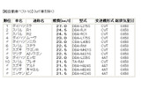 軽自動車ベスト10(国土交通省)の画像