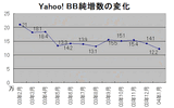Yahoo! BBは381.7万契約に。3月中には400万契約突破の勢いの画像