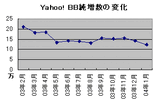 Yahoo! BBは381.7万契約に。3月中には400万契約突破の勢いの画像