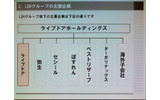 ライブドアグループは2日から、ライブドアホールディングスを中心に新たなグループ経営体制に移行すると発表した。の画像