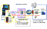 ウィルコムとウィルコム沖縄は3日、W-ZERO3シリーズ、およびC-HTMLを含むブラウザ搭載PHS向けのグループウェア同期サービス「WILLCOM Sync Mobile」を、16日より開始すると発表した。月額料金は1IDあたり1,800円。の画像