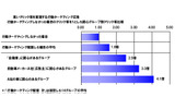 行動ターゲティング広告配信実験の結果の画像