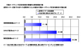 行動ターゲティング広告配信実験の結果の画像