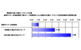 行動ターゲティング広告配信実験の結果の画像