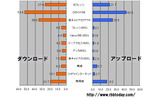 横軸はMbps。無線インターネットのダウンロード平均速度がADSLと肩を並べるほどになっている。アップロード速度ではADSLの3倍以上の画像