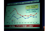 PDP（プラズマテレビ）とLCD（液晶テレビ）の出荷伸び率比較の画像