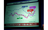 大型テレビの需要増加を示すグラフの画像