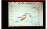 地上デジタル放送普及予測。アナログ放送終了時までに4800万世帯。の画像