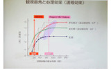 誘導効果は約100度で飽和状態になるの画像