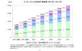 2011年のインターネット広告費は7,558億円——2006年の約2倍