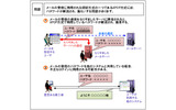 　4月19日、独立行政法人情報処理推進機構（IPA）は、電子メールで一般的な認証パスワードの暗号が解読される危険性について「情報セキュリティ早期警戒パートナーシップ」に基づき注意喚起を行った。の画像
