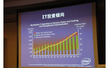 2010年までのIT関係投資推移。エネルギー効率と冷却が「ホット」な市場の画像