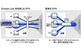 イメージ ： Emotion Linkを利用したVPNの画像