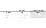 　フリービットは25日、同社独自技術「Emotion Link」が組込OS「Windows XP Embedded」に対応したと発表した。の画像