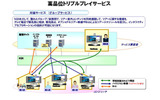 高品位トリプルプレイサービスの実験の画像