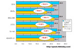 横軸はMbps。Bフレッツマンションタイプにおける平均ダウンロード速度と、その他のBフレッツの平均速度の比率＝「減速比」の画像