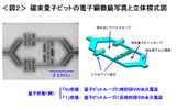 磁束量子ビットの電子顕微鏡写真と立体模式図の画像