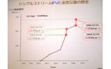 同チームによる、シングルストリームにおけるIPv6の速度記録の軌跡。従来まで同チームが持っていた記録を、速度で10.2％、距離バンド幅積で30.4％ほど向上。10ギガビットネットワークでは、事実上これが上限となる記録だの画像