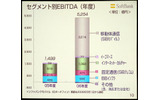 　ソフトバンクは8日、平成19年3月期決算説明会を、数百名の報道陣やアナリストなどを集めて実施。代表取締役社長の孫正義氏より、'06年の業績ならびに今後の展開などが語られた。の画像