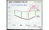 　ソフトバンクは8日、平成19年3月期決算説明会を、数百名の報道陣やアナリストなどを集めて実施。代表取締役社長の孫正義氏より、'06年の業績ならびに今後の展開などが語られた。の画像