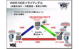 WIDEプロジェクトが東京・大阪・北陸をつなぐ広域10ギガイーサネット網の画像