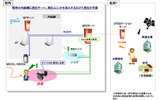 「WPS（Wireless LAN Presence System：仮称）」システムの画像