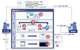 エフ・エフ・シー(FFC)は15日、Windowsの操作制限機能やファイルの強制暗号化機能により、情報漏えいの対策を行うソフト「InfoBarrier」の新バージョンとして、アラート機能の追加や操作ログ監視機能が強化された「InfoBarrier5」を発売した。の画像