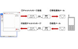 PCと携帯電話メールのコミュニケーション機能イメージ図の画像