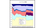 推移サービス名別シェアの画像