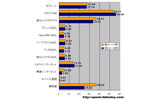 横軸はMbps。Bフレッツと無線インターネットは昼の方が速い。Bフレッツは2.7%の小差だが、無線インターネットは48.9%と倍近い昼夜差になっているの画像