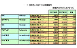 　ネットレイティングスは、2007年4月度のインターネット利用動向情報サービスの調査結果を発表した。の画像