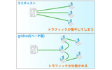 一般的な動画配信手法のユニキャストとgridvod（ベータ版）の比較の画像