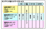 オンデマンド型ネットワークサービスの画像