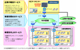 オンデマンド型ネットワークサービスの画像